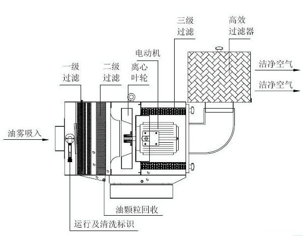 機械式油霧淨化器