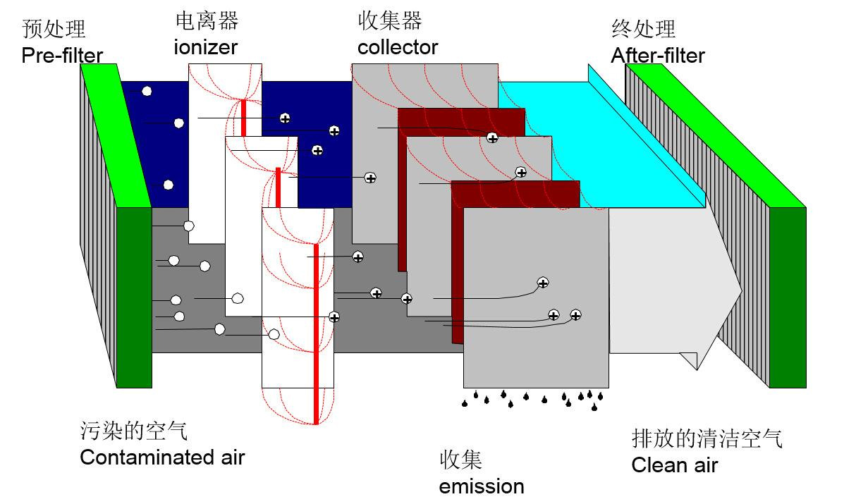 靜電式油霧淨化器